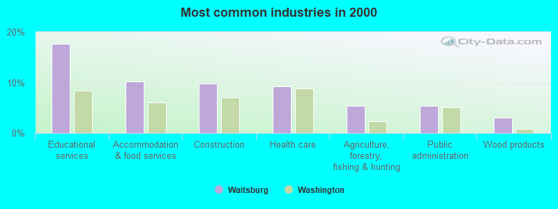 Most common industries in 2000