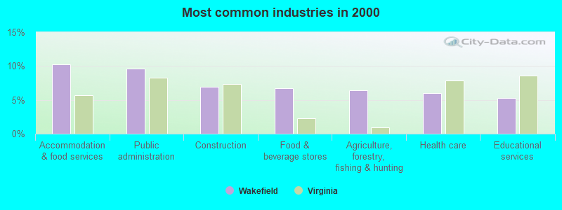 Most common industries in 2000