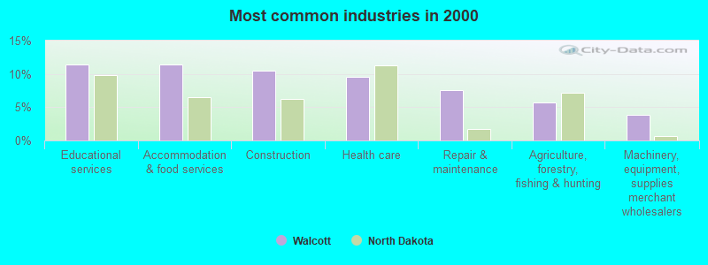 Most common industries in 2000