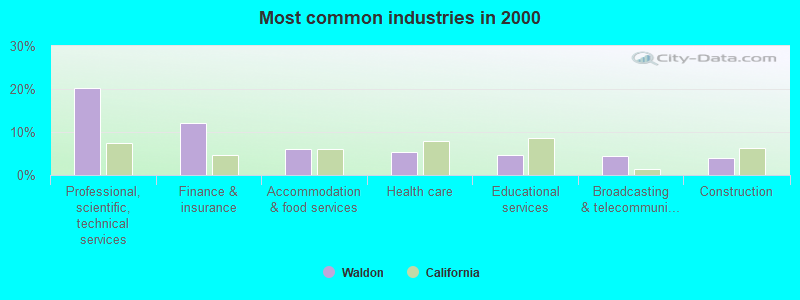 Most common industries in 2000