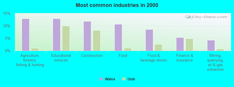 Most common industries in 2000