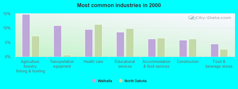 Most common industries in 2000