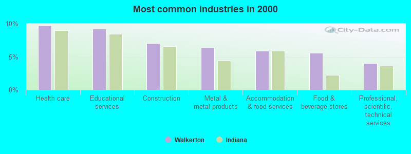 Most common industries in 2000