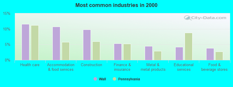 Most common industries in 2000