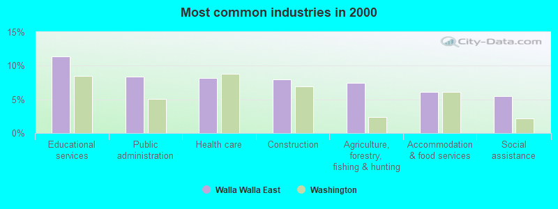 Most common industries 