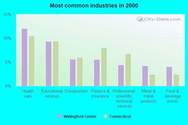 Wallingford Center, Connecticut (CT 06492) profile population, m pic