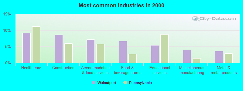 Most common industries in 2000