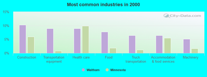 Most common industries in 2000