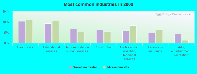 Most common industries in 2000