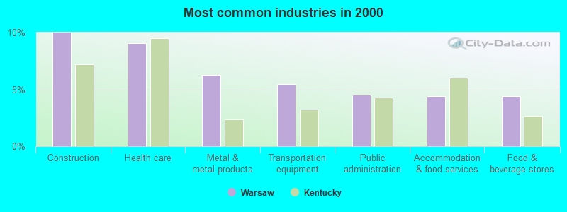 Most common industries in 2000