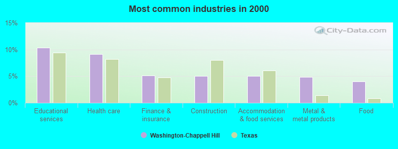 Most common industries 