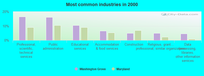 Most common industries in 2000