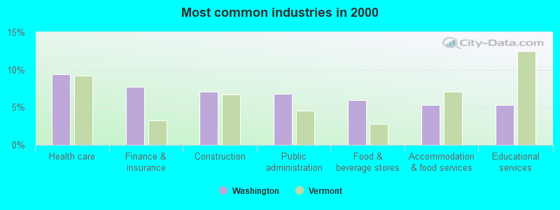 Most common industries in 2000