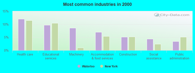 Most common industries in 2000