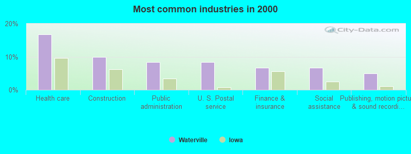 Most common industries in 2000