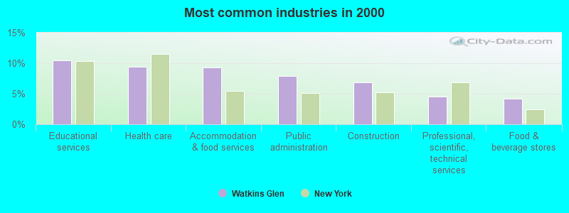 Most common industries in 2000