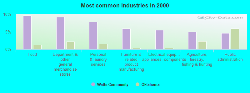 Most common industries in 2000