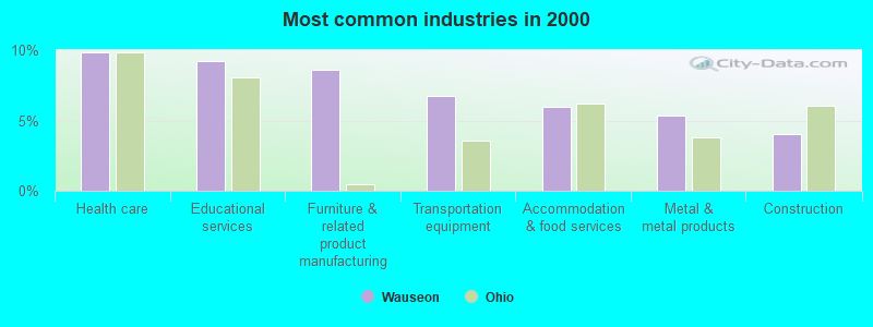 Most common industries in 2000