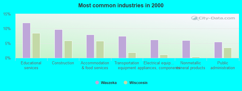 Most common industries in 2000