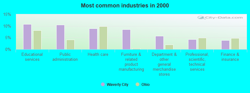 Most common industries in 2000