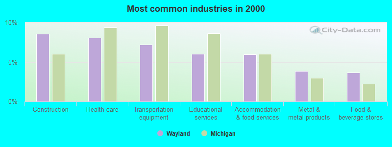 Most common industries in 2000