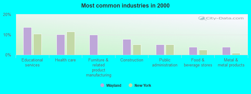 Most common industries in 2000