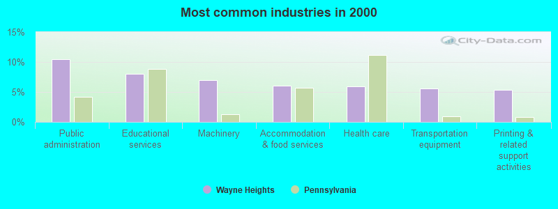 Most common industries in 2000