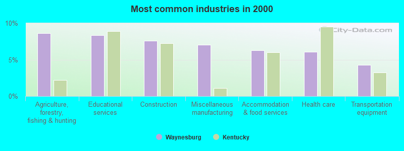 Most common industries in 2000