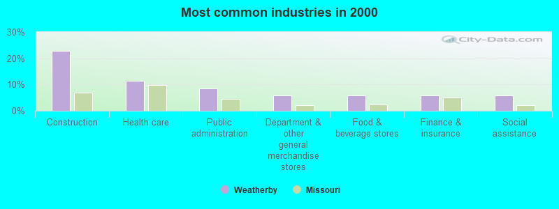 Most common industries in 2000