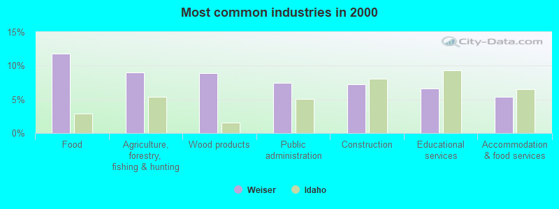 Most common industries in 2000