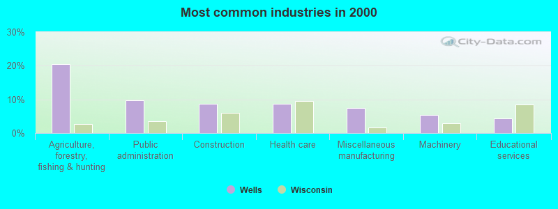 Most common industries in 2000