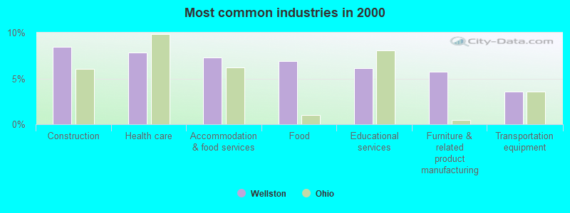 Most common industries in 2000