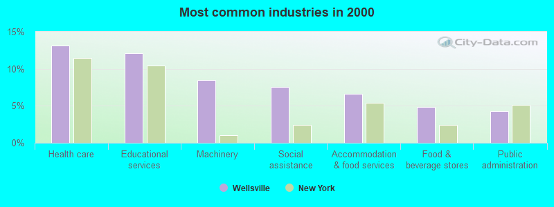 Most common industries in 2000