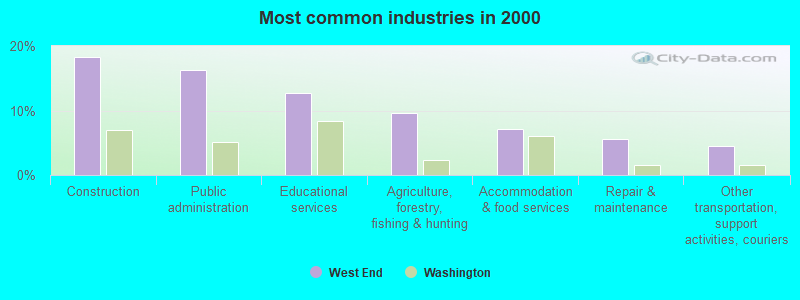 Most common industries in 2000