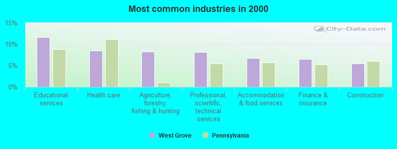 Most common industries in 2000