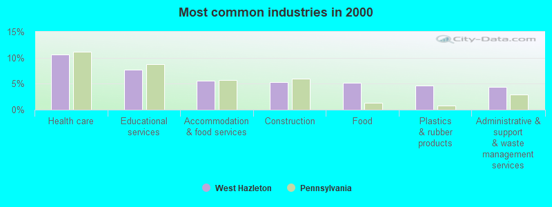 Most common industries 