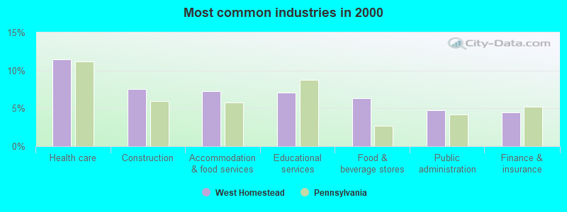 Most common industries 