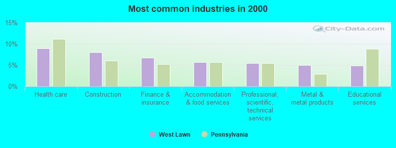 Most common industries in 2000