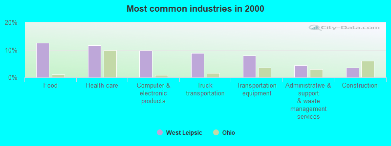 Most common industries in 2000