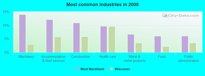 Most common industries in 2000