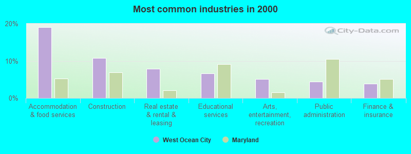 Most common industries in 2000