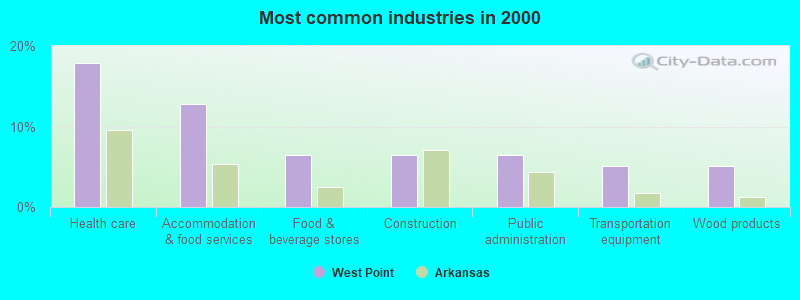 Most common industries in 2000