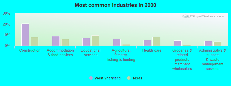 Most common industries in 2000