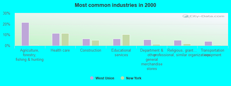 Most common industries in 2000