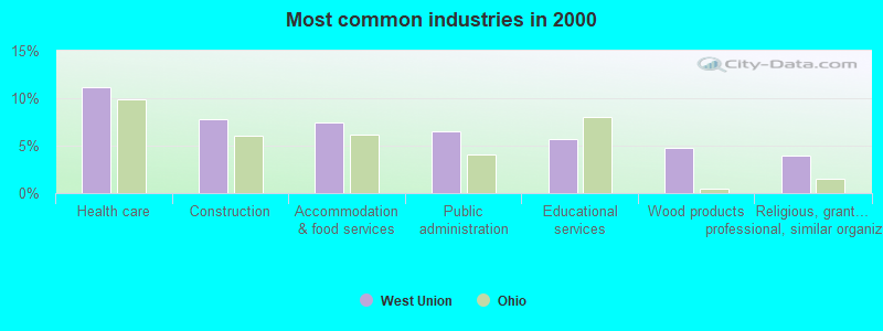 Most common industries in 2000