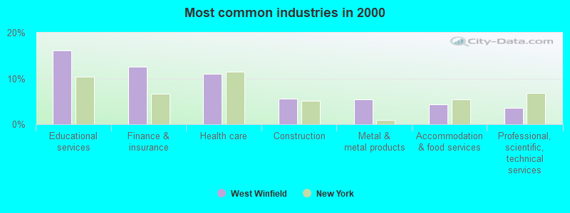 Most common industries in 2000