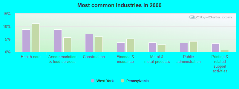 Most common industries in 2000