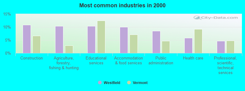 Most common industries in 2000