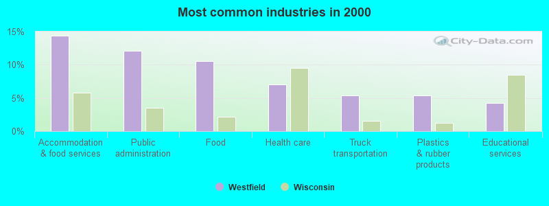 Most common industries 