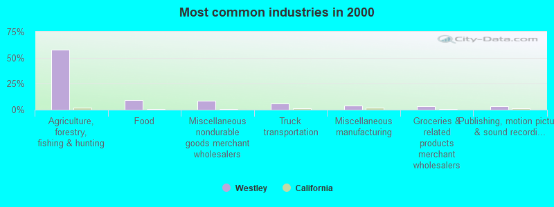 Most common industries in 2000